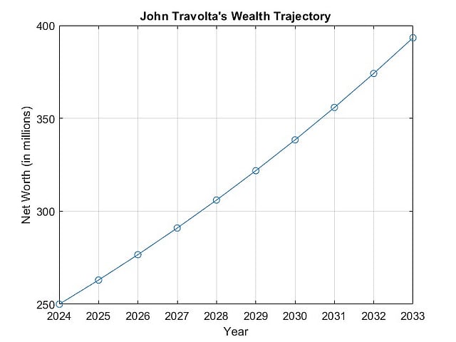John Travolta's Net Worth in 2024: His $250 Million Empire